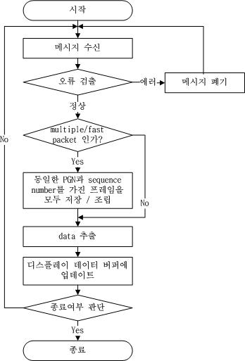 NMEA-2000 전송 알고리즘