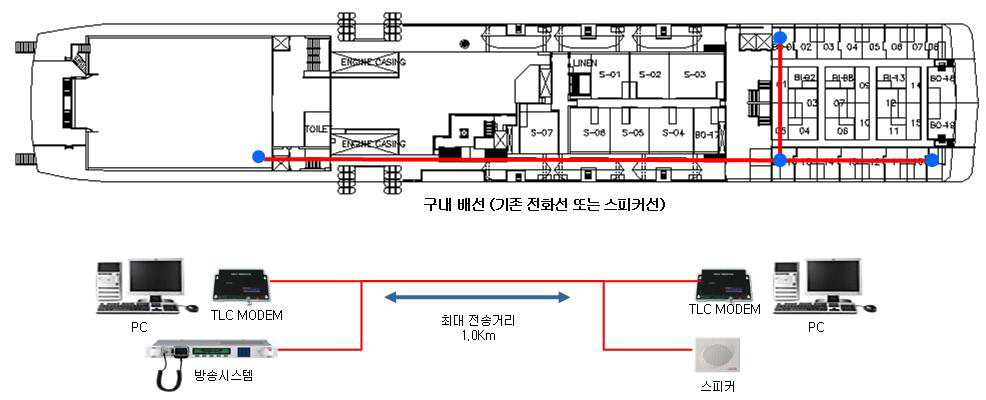 선박 내부의 스피커선을 이용한 TLC 네트워크 구성