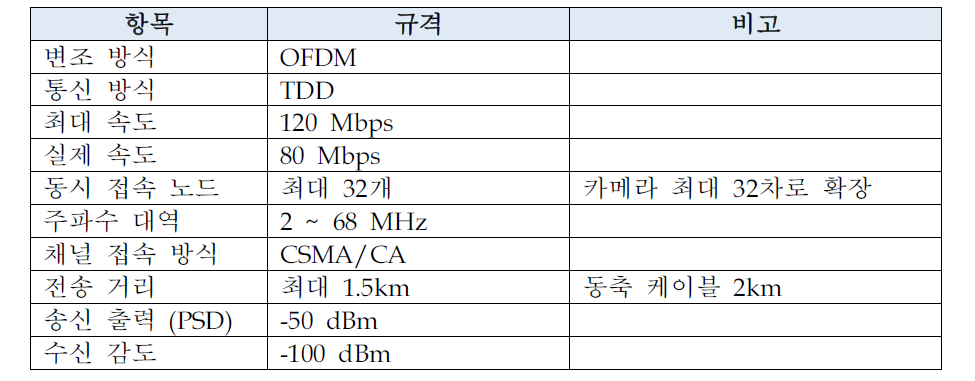 TLC 모뎀 목표 규격