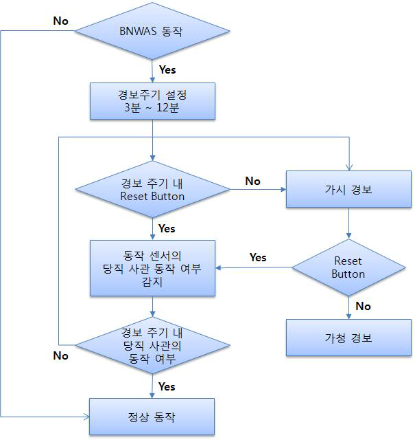 BNWAS 알고리즘