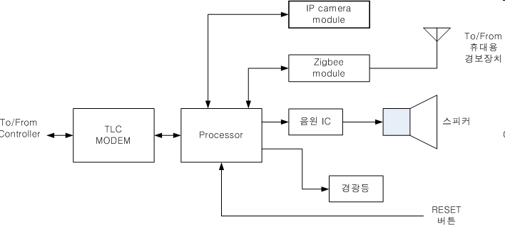 얼굴 인식 기반 Reset Unit