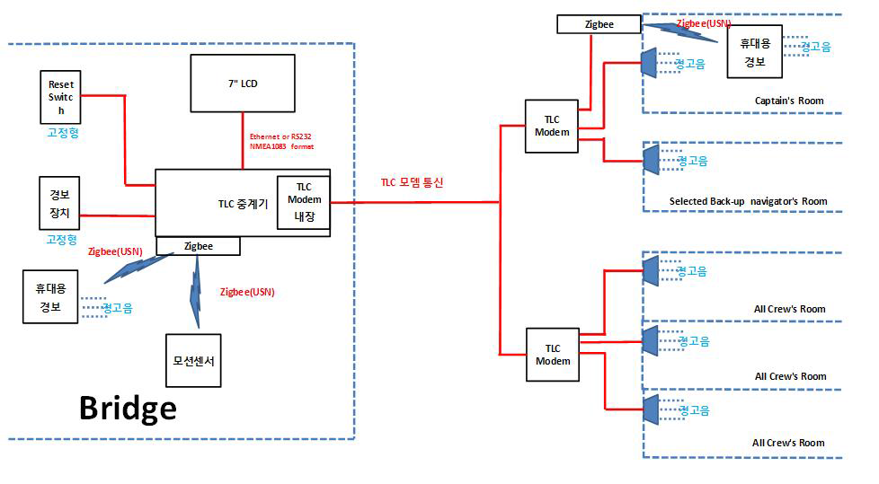 BNWAS 1차안 블록도