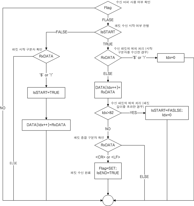 NMEA-0183 패킷 수신 알고리즘