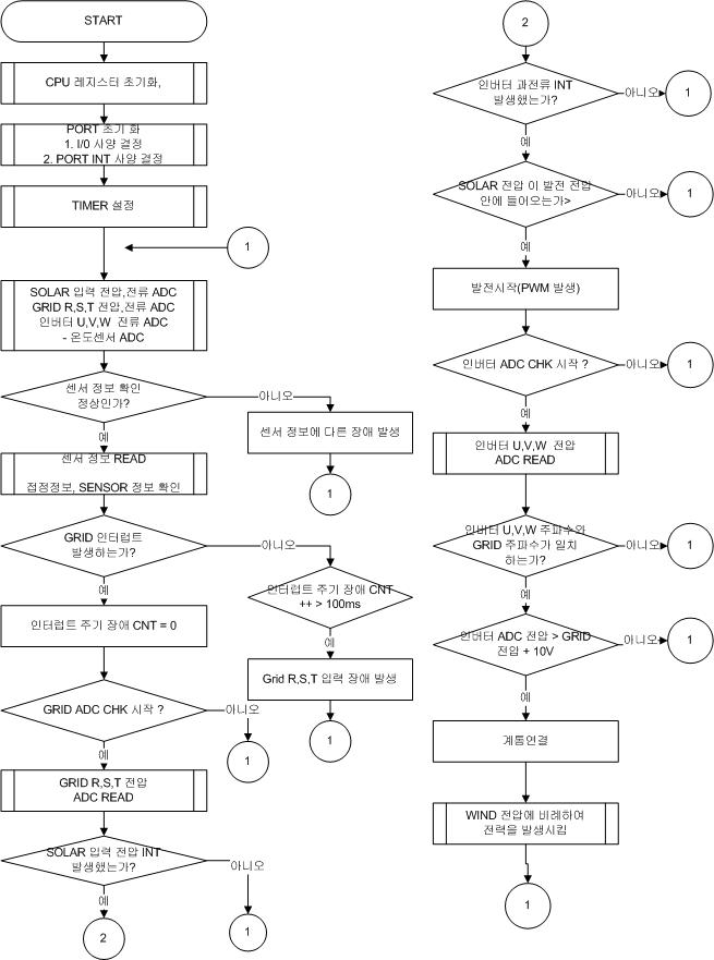 Main Program Flow Chart