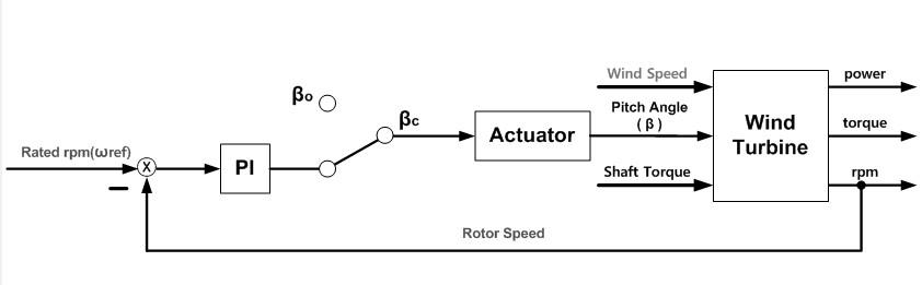 풍력발전 제어 시스템 구조