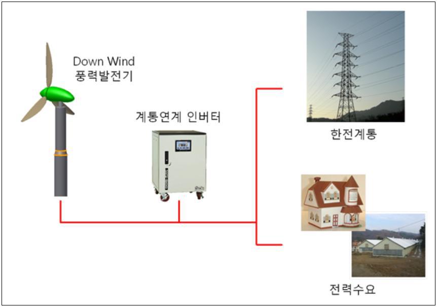 Downwind 풍력발전시스템의 개략도