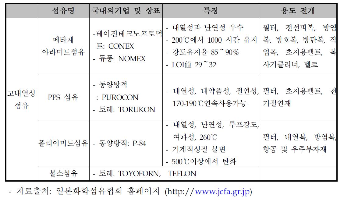 고내열성 섬유 종류 및 특징