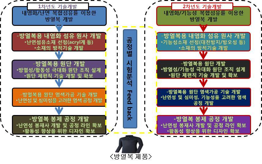 방열복 제품 개발 공정도