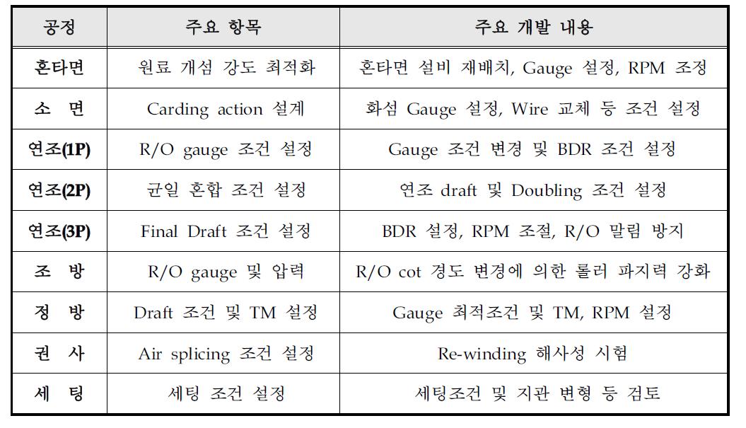 방적 공정별 주요 개발 내용