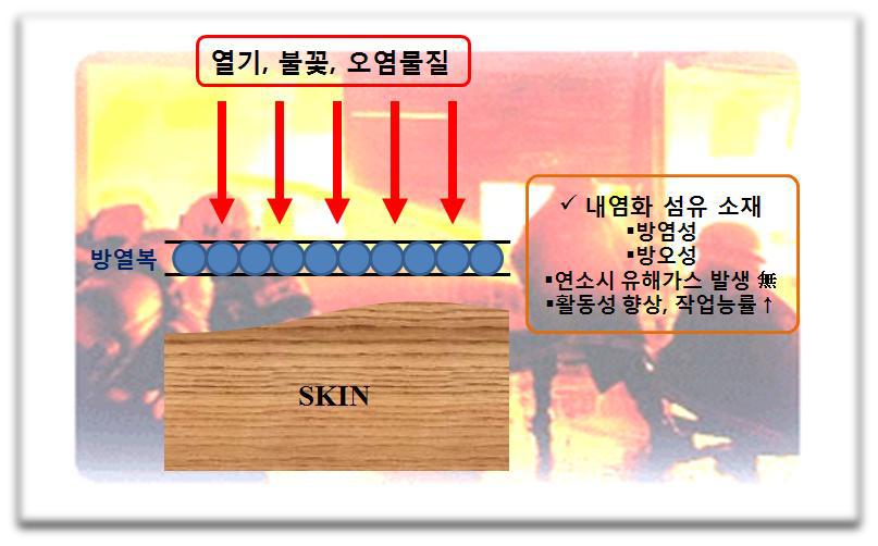 방열복의 기능