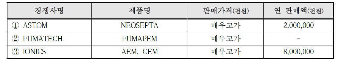 국내외 주요시장 경쟁사