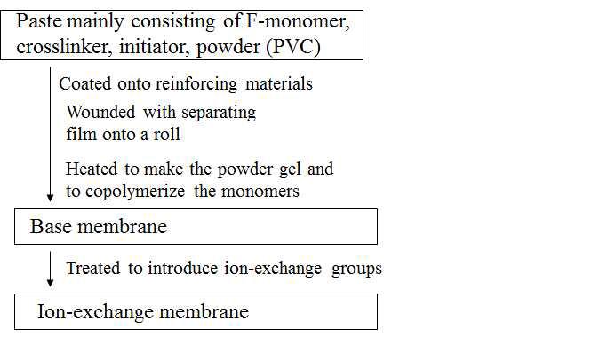 monomer sorption 법을 이용한 이온교환막의 제조 순서