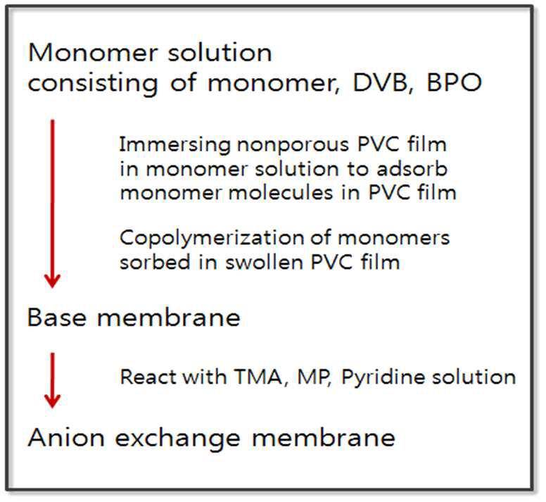 3종류군의 3급 아민 반응을 통한 음이온 교환막의 제조