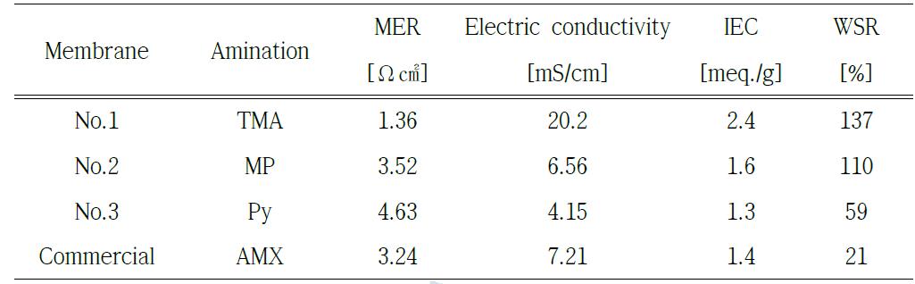 아민 종류에 따른 음이온 교환막과 상용막 AMX에 대한 일반적 전기특성