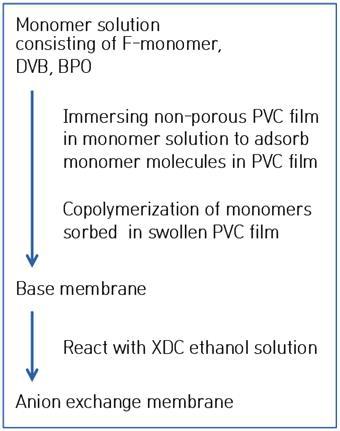 다관능 음이온 교환기 도입 음이온교환막의 제조순서
