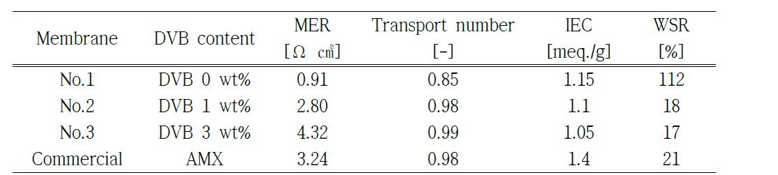 DAMEMA-XDC membrane과 상용막 AMX에 대한 일반적 전기특성