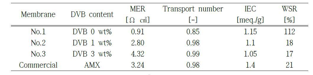 DMAEMA – XDC 음이온 교환막과 상용막의 I-V curve의 특성 값