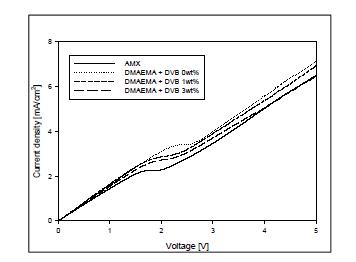 DMAEMA – XDC scale up 음이온 교환막과 상용막의 I-V curve의 특성