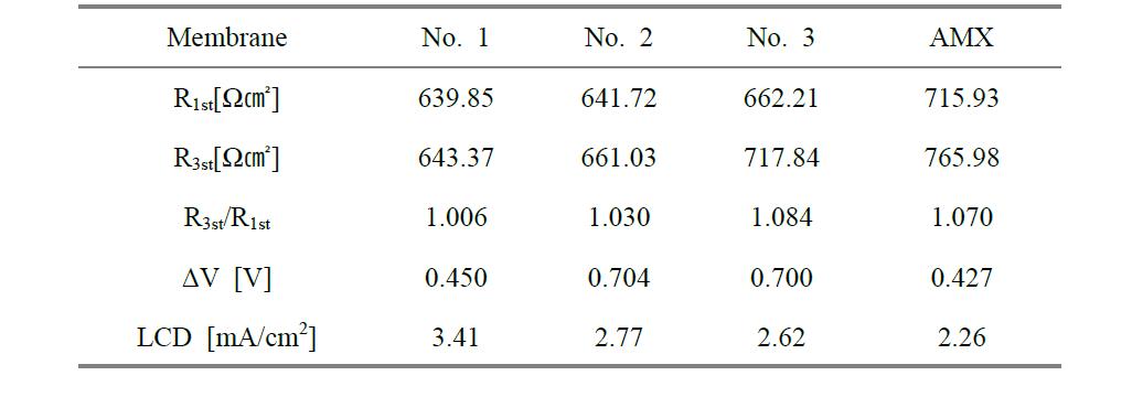 DMAEMA – XDC scale up 음이온 교환막과 상용막의 I-V curve의 특성 값