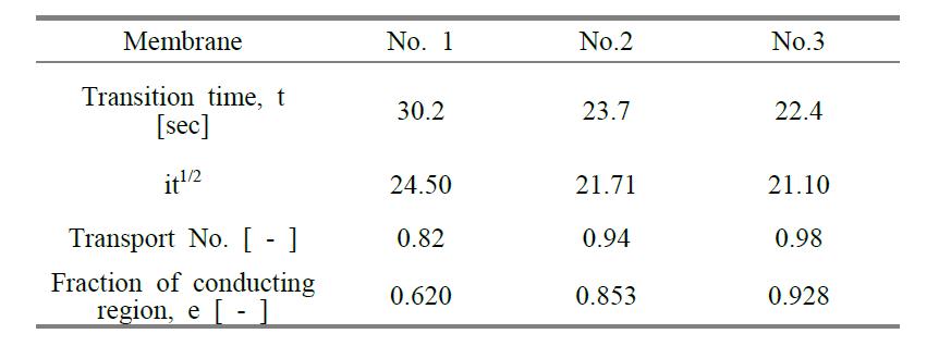 Scale up membrane의 chronopotentiometric curve로부터 얻은 전기화학적 특성