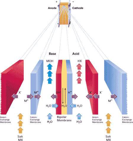 이온교환막을 이용한 Electrodialysis Stack의 예