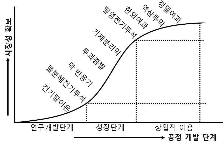 이온교환막공정의 공정개발단계 및 시장성