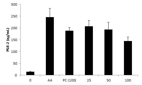 바디나물(전호)/애엽 추출 복합물(1:1) 의 RAW264.7에서 PGE2 생성에 미치는 영향
