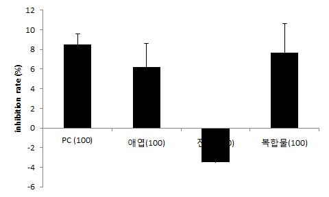 바디나물(전호)/애엽 추출 복합물의 foot-edema model에서 염증 억제 활성