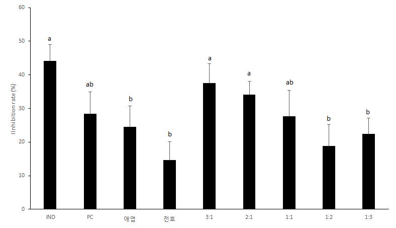 바디나물(전호)/애엽 추출 복합물의 비율에 따른 항염 효과
