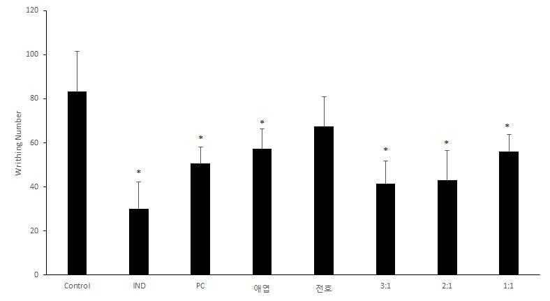 바디나물(전호)/애엽 추출 복합물의 비율에 따른 진통 효과