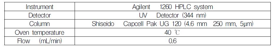 Scopoletin 분석을 위한 분석 조건