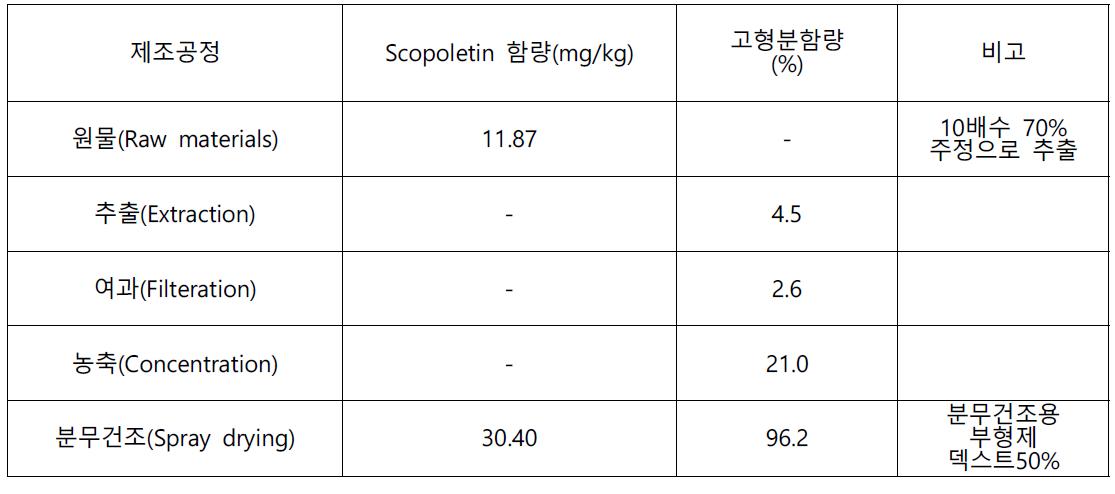 에탄올 침지 추출 제조 공정 중 미세분말 원료에 대한 수율 및 지표 성분 함량 비교