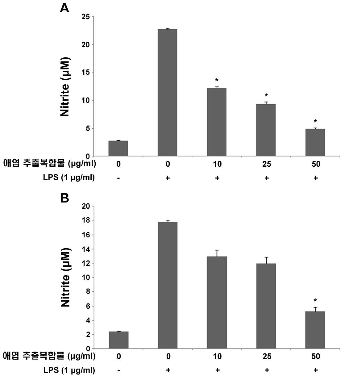 마우스 대식세포(A) 및 토끼 연골세포(B)에서 애엽/바디나물(전호) 추출복합물이 NO 생성 억제에 미치는 영향