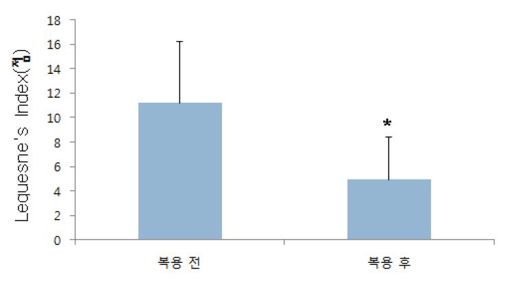 복용 전과 후의 Lequesne’s index의 변화