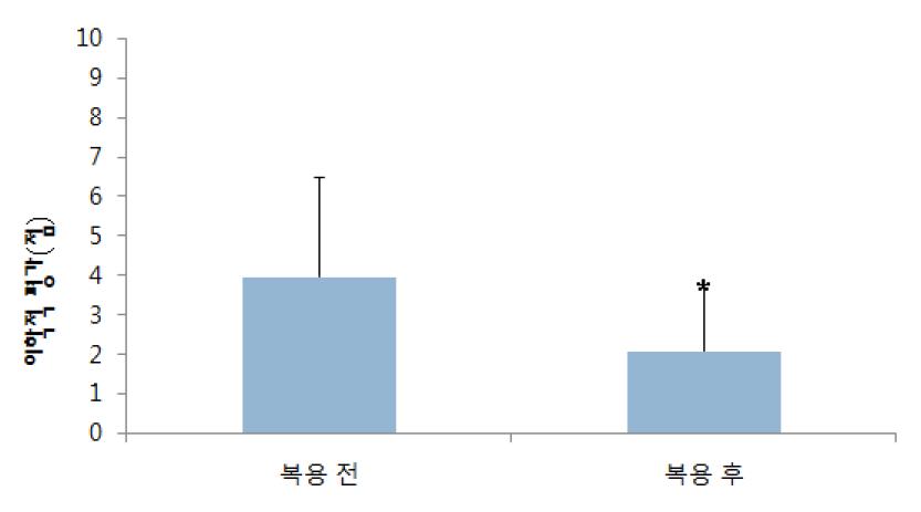 복용 전과 후의 이학적 평가 결과