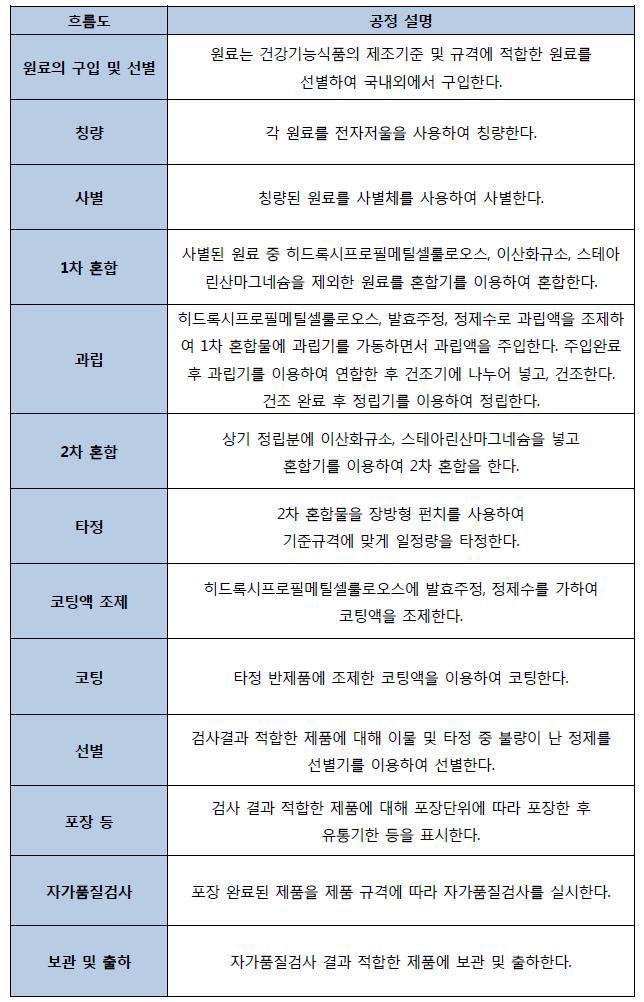 개발 제품의 제조공정도