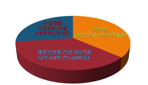 현재 사용중인 골관절염 예방 및 치료법