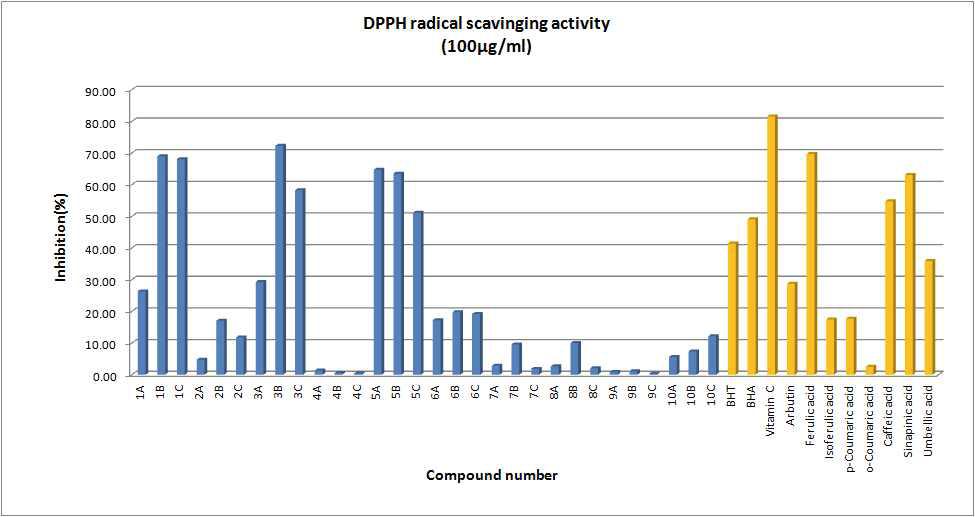 DFP유도체의 DPPH Radical scavinging activity(%) at 100μg