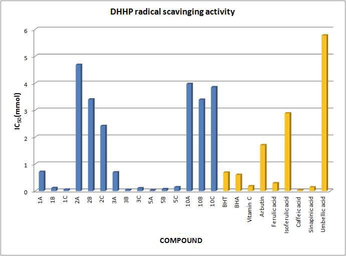 DFP유도체의 DPPH Radical scavinging activity