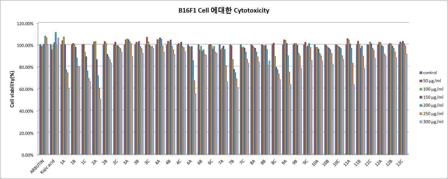 DFP유도체들의 B16 F1 Melanocyte cell에 대한 독성