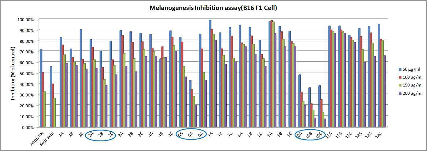 DFP유도체들의 b16 F1 Melanocyte cell Melanin 생성억제효능