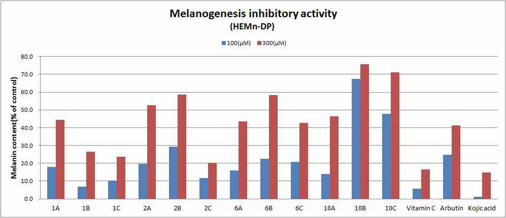 HEMn-DP Melanogenesis inhibitory activitys