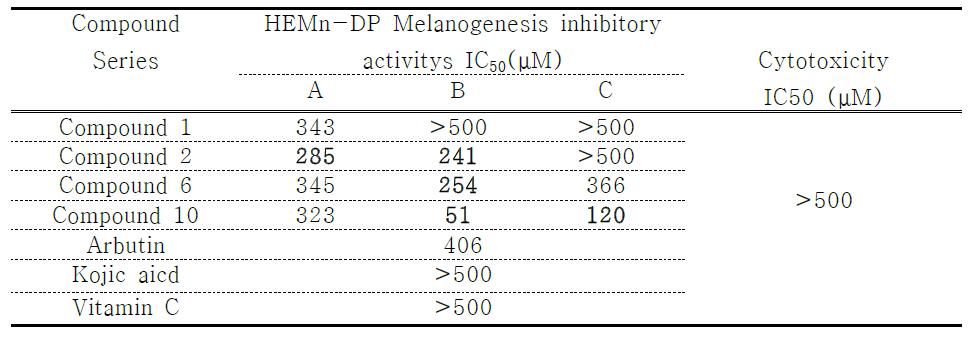 HEMn-DP Melanogenesis inhibitory activitys