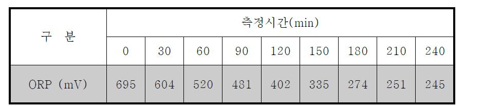 ORP측정 결과