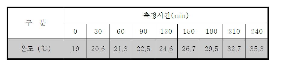 온도측정 결과