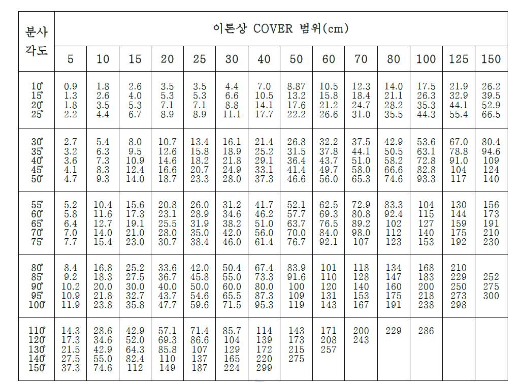 노즐의 분사범위와 각도