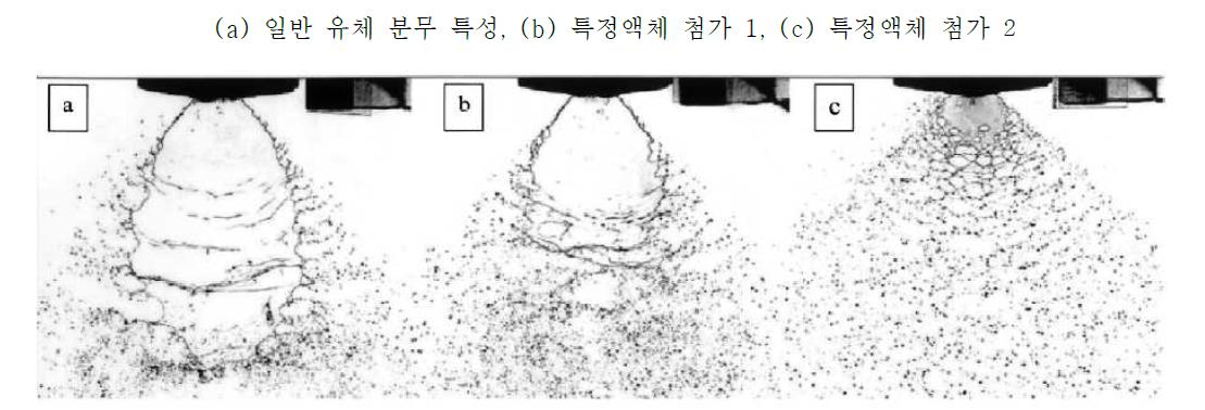 부채꼴 분사기술에 따른 분사형상]