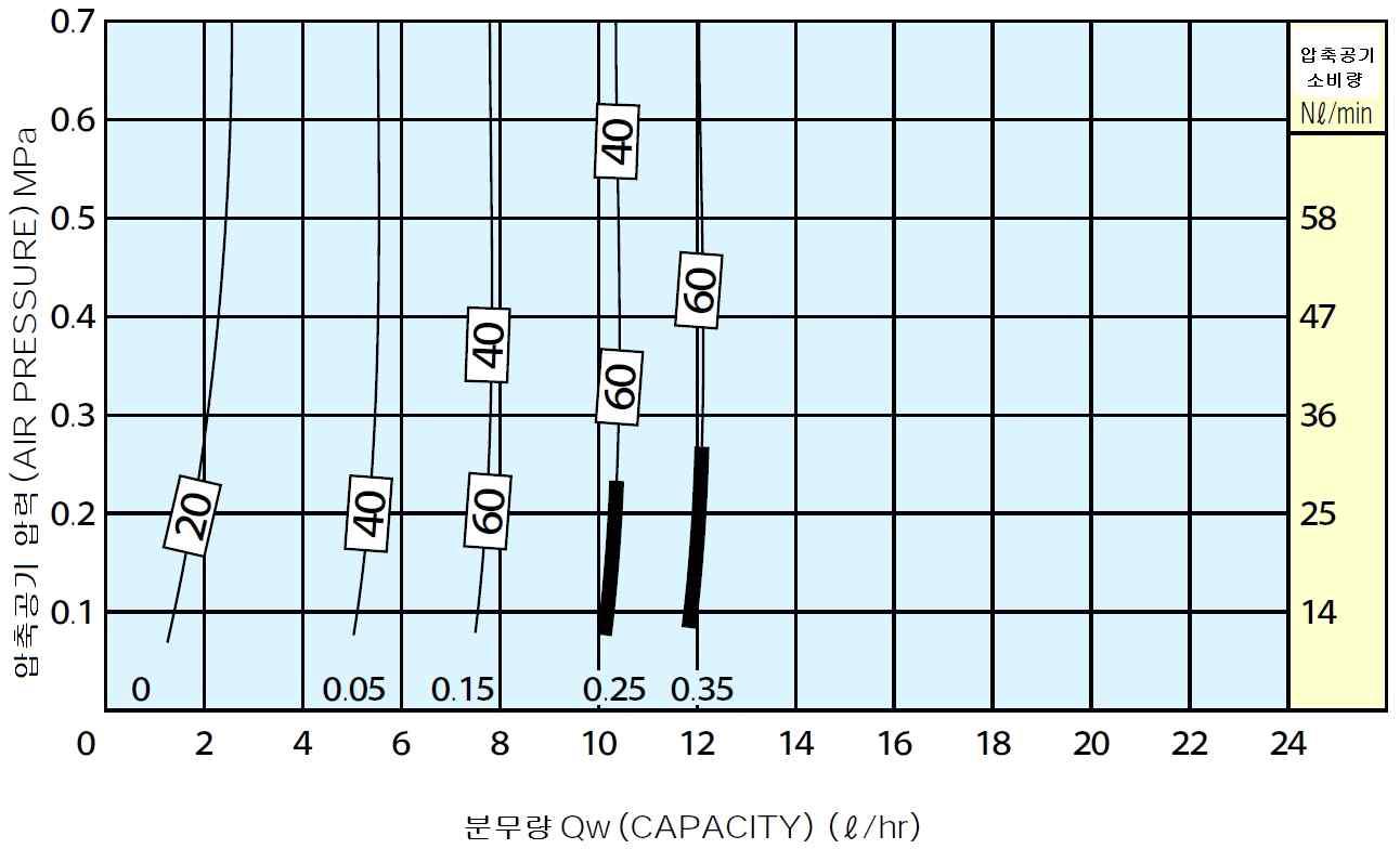 압축공기 압력별 분무량 그래프