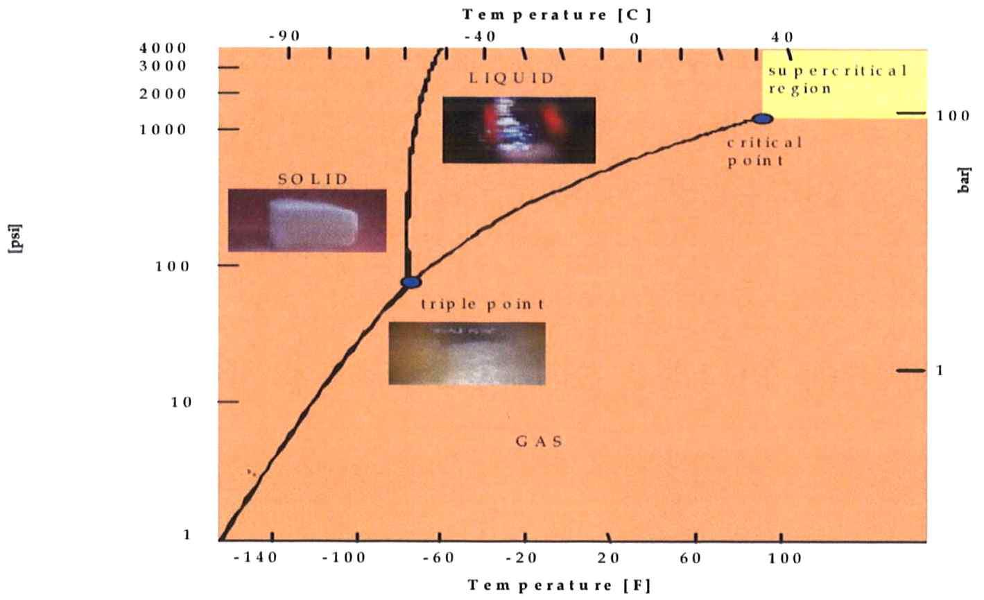 CO2의 phase diagram 및 초임계영역