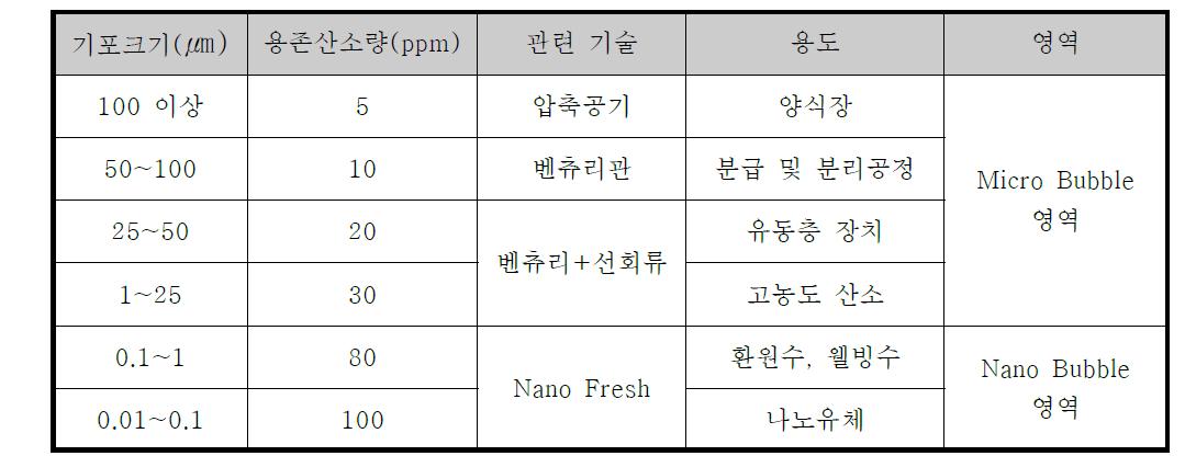 기포의 크기별 사용 특징